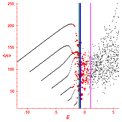 Peres lattice <N>